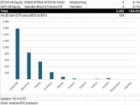 现货比特币ETF总交易量达33亿美元