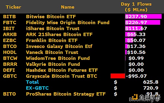 图片[1] - GBTC转换为ETF首日资金流出约9500万美元