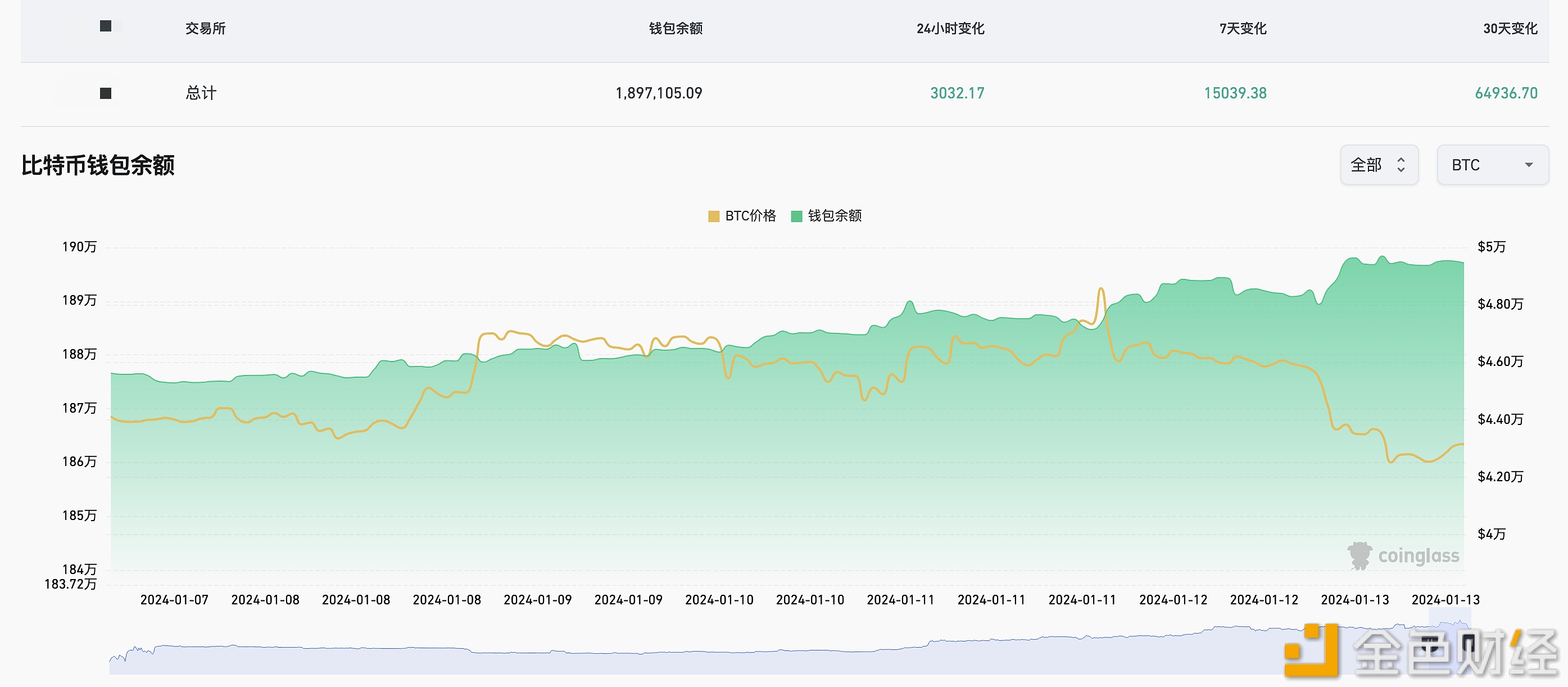 图片[1] - 近7天有15039.38枚BTC流入交易所钱包