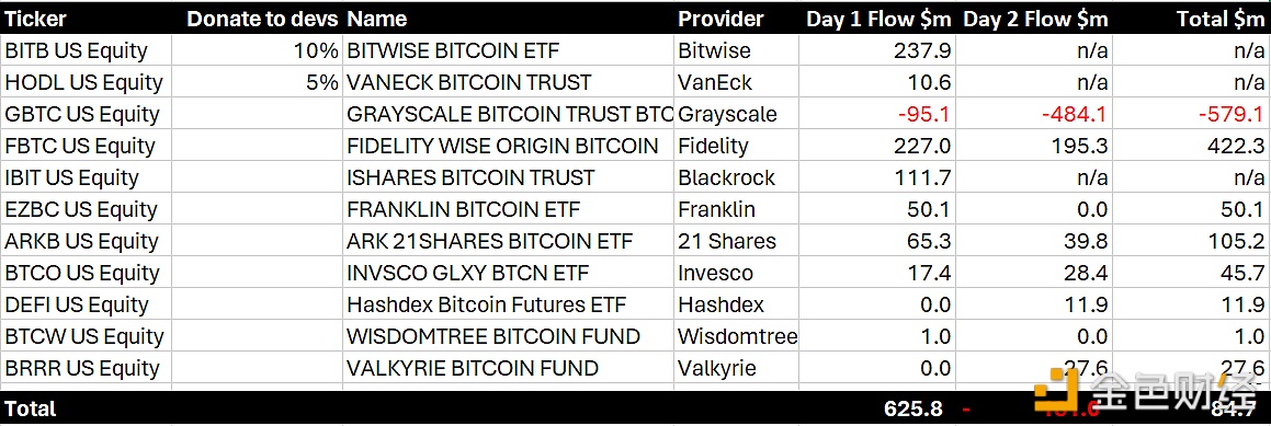 图片[1] - BitMEX Research：GBTC交易前两日资金流出总额为5.79亿美元