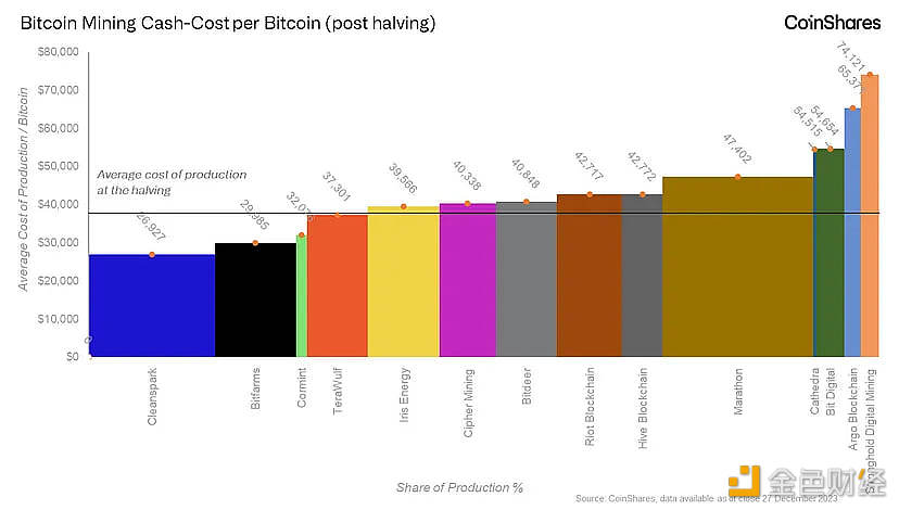 图片[1] - Coinshares：减半后每枚比特币的平均生产成本将为37,856美元