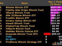 GBTC转换为ETF首日资金流出约9500万美元