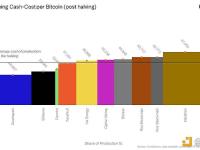 Coinshares：减半后每枚比特币的平均生产成本将为37,856美元