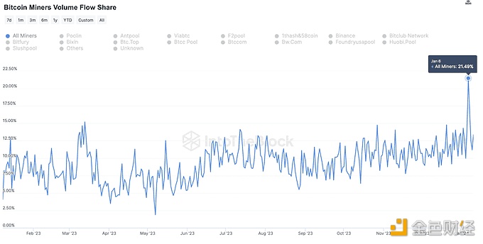 图片[1] - 比特币矿商在1月6日的链上交易量中所占份额达21.49%