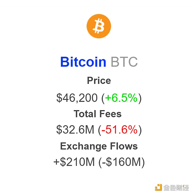 图片[1] - 本周CEX净存入2.1亿美元的比特币