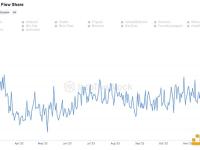 比特币矿商在1月6日的链上交易量中所占份额达21.49%