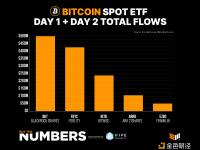 贝莱德以4.977亿美元位居比特币现货ETF总流量第一