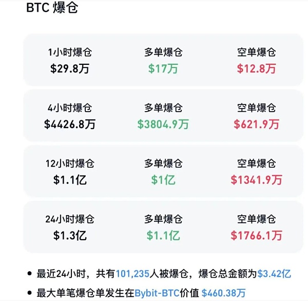 图片[2] - 比特币暴跌：超10万人爆仓