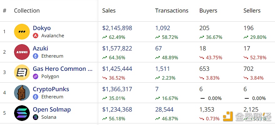 图片[1] - Avalanche生态NFT项目Dokyo 24小时销量超越Azuki，排名第一
