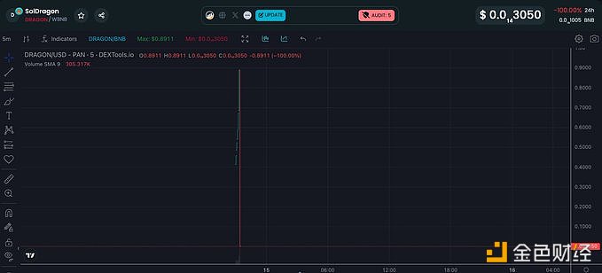 图片[1] - SolDragon代币DRAGON发生RugPull，攻击者获利1,006.36枚BNB