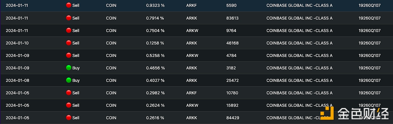 图片[1] - ARK方舟基金1月1日至今减持近8000万美元的Coinbase股票