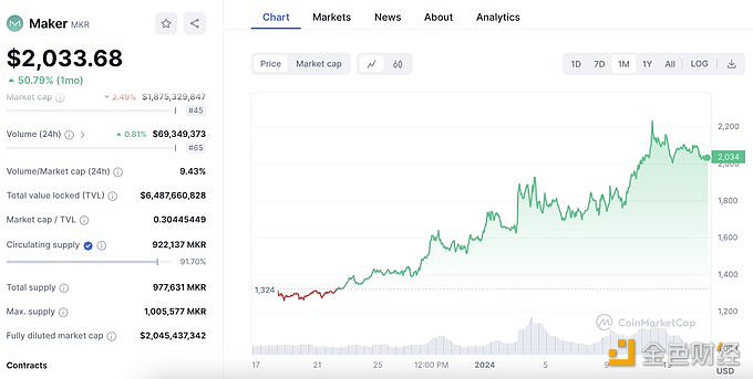 图片[1] - 10个钱包过去一个月从交易所累积了32,759枚MKR，占流通量的3.55%