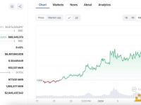 10个钱包过去一个月从交易所累积了32,759枚MKR，占流通量的3.55%