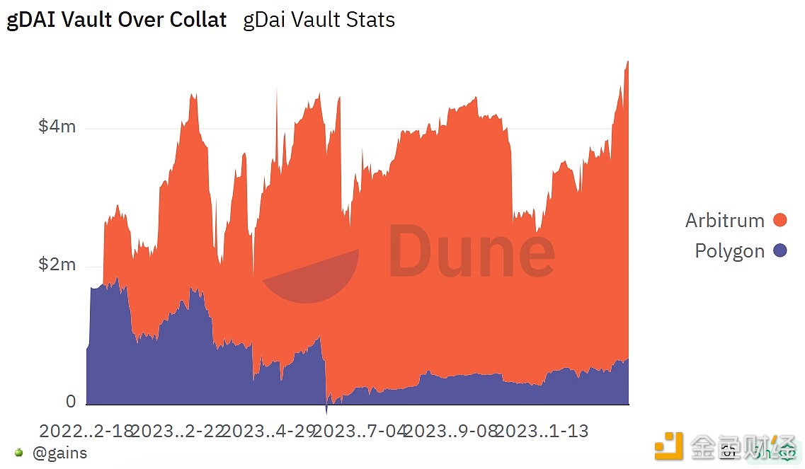图片[1] - Gains Network的gDAI抵押品超额储备达500万美元，创一年来新高