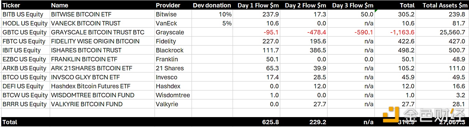 图片[1] - BitMEX Research：比特币现货ETF批准的第3天Bitwise流入量约5000万美元