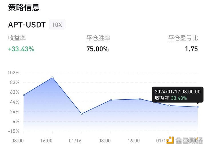 图片[1] - 3EX AI交易平台公布今日累计收益率Top3策略