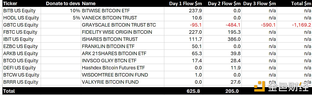 图片[1] - BitMEX Research：GBTC交易前3日资金流出总额为11.69亿美元