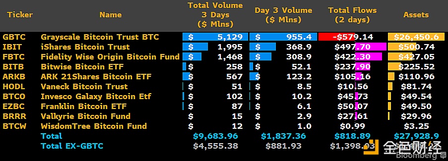 图片[1] - 现货比特币ETF三天的总交易量接近100亿美元