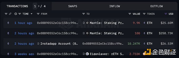 图片[1] - 某鲸鱼借出10,247枚ETH，并将其质押到Mantle