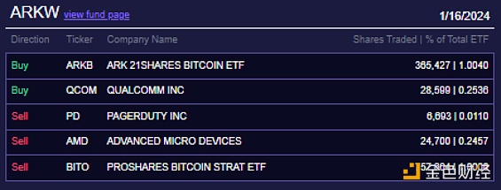 图片[1] - ARK Invest昨日买入1056万美元GBTC