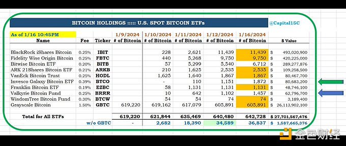 图片[1] - CC15Capital：景顺和Valkyrie的比特币ETF增加1076枚BTC