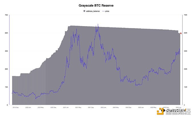 图片[1] - CryptoQuant创始人：昨日约8000枚BTC从灰度钱包中流出，目前该钱包持有58.75万枚BTC