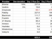 BitMEX Research：比特币现货ETF批准的第3天Bitwise流入量约5000万美元