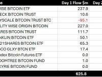 BitMEX Research：GBTC交易前3日资金流出总额为11.69亿美元