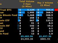 现货比特币ETF三天的总交易量接近100亿美元