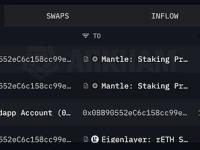 某鲸鱼借出10,247枚ETH，并将其质押到Mantle