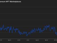 以太坊NFT市场的洗售交易量降至2022年5月以来最低