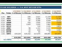 CC15Capital：景顺和Valkyrie的比特币ETF增加1076枚BTC