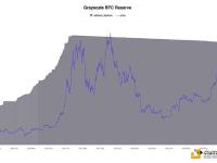 CryptoQuant创始人：昨日约8000枚BTC从灰度钱包中流出，目前该钱包持有58.75万枚BTC