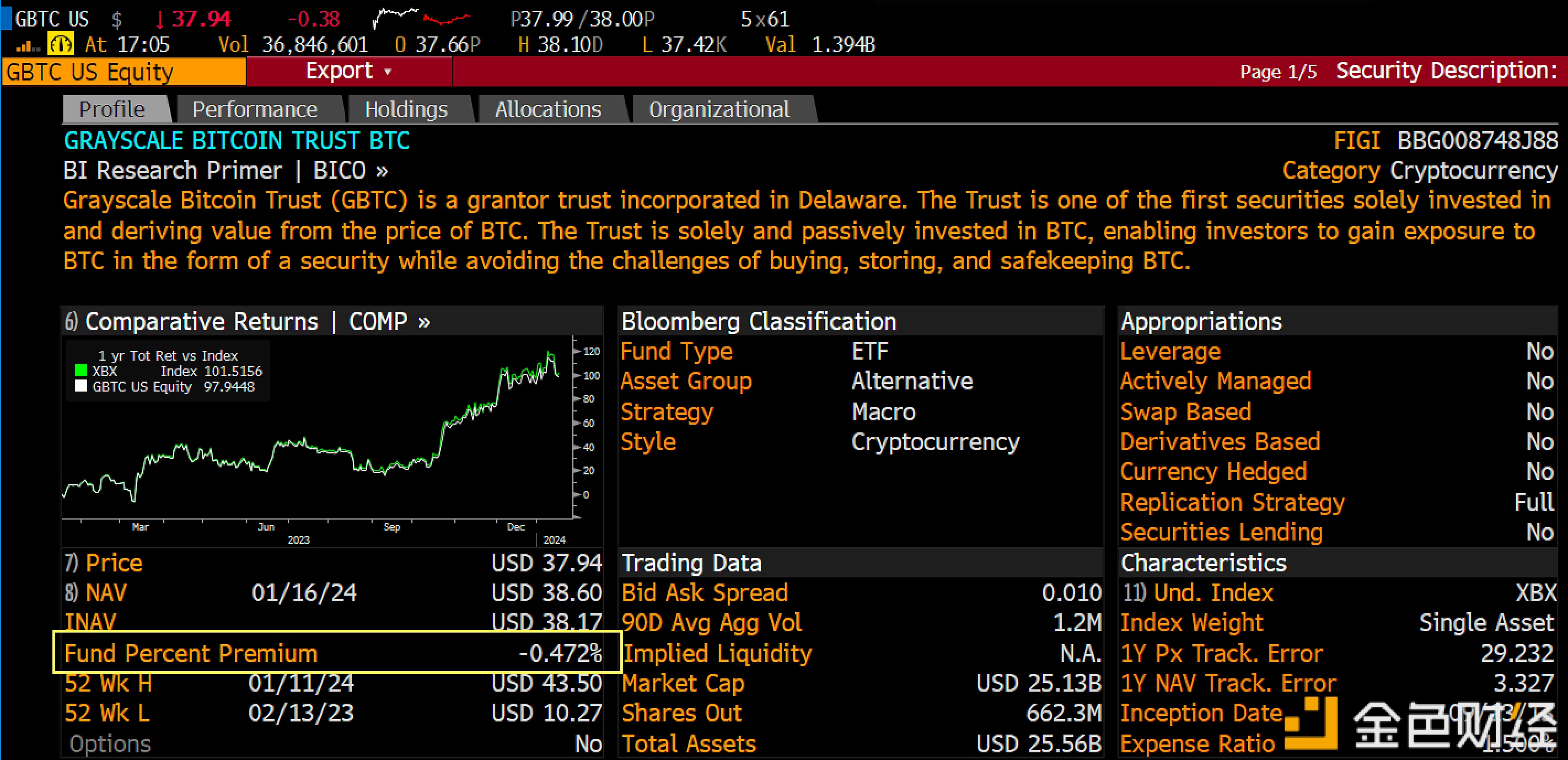 图片[1] - GBTC负溢价缩窄至0.472%