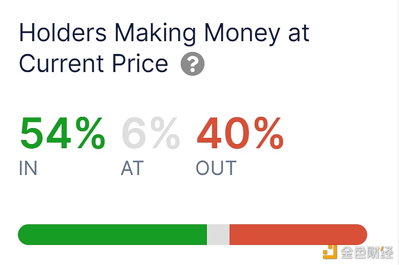 图片[1] - IntoTheBlock：超过一半的狗狗币持有者处于盈利状态