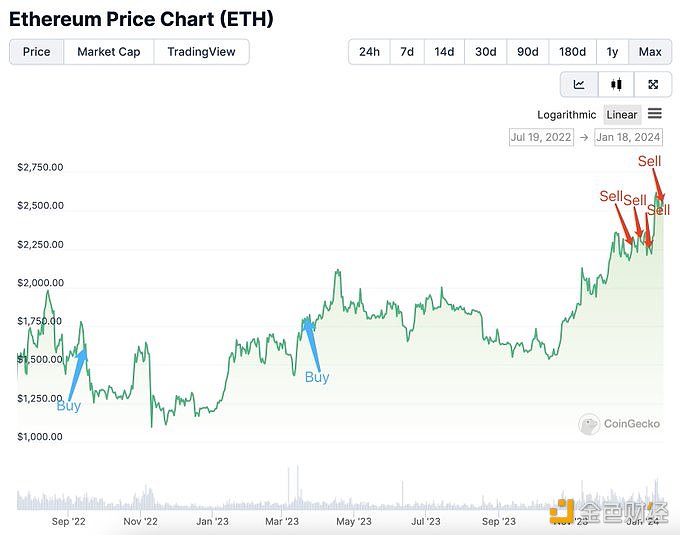 图片[1] - 某巨鲸上个月售出8,683枚ETH和541枚WBTC，盈利1330万美元