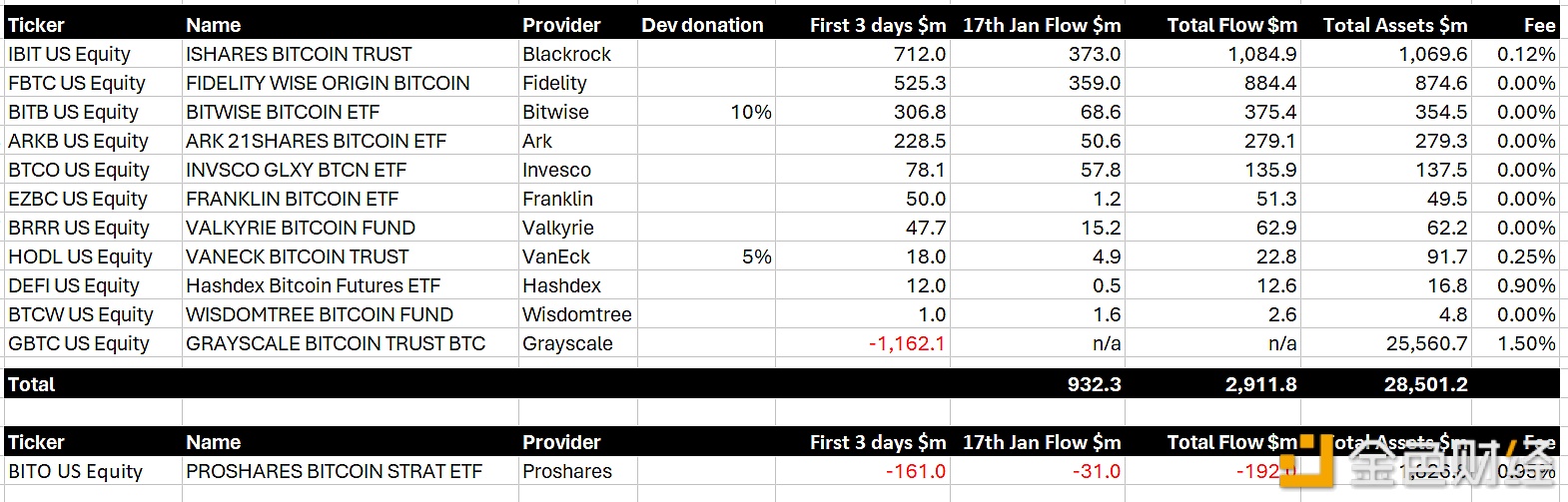 图片[1] - 10个现货比特币ETF提供商昨日资金流入9.32亿美元