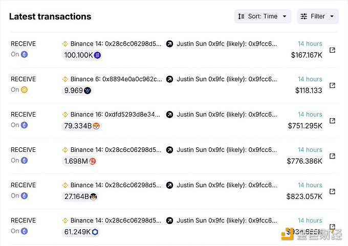 图片[1] - Justin Sun约14小时前从Binance提取价值354万美元的5项资产