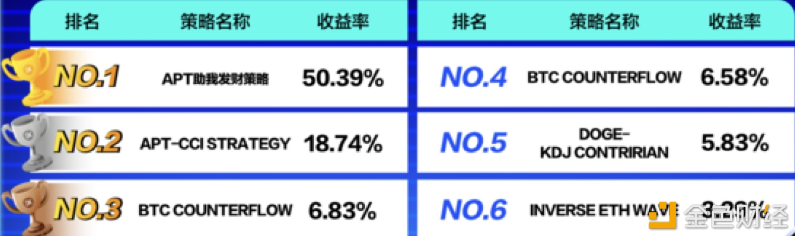 图片[1] - 3EX AI交易平台公布今日策略跟单收益Top3策略