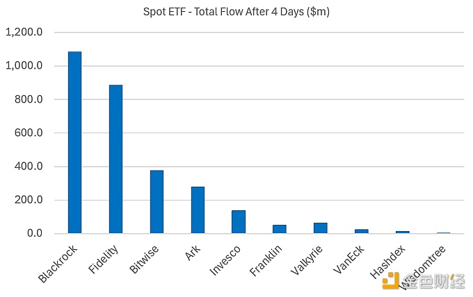 图片[1] - 美国现货ETF获批后，10支比特币现货ETF资金总流入量超29亿美元