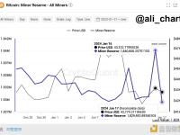 BTC矿工过去24小时内售出近10,600枚BTC，或因美国的极端风暴引起