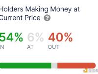 IntoTheBlock：超过一半的狗狗币持有者处于盈利状态
