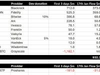 10个现货比特币ETF提供商昨日资金流入9.32亿美元