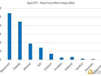 美国现货ETF获批后，10支比特币现货ETF资金总流入量超29亿美元