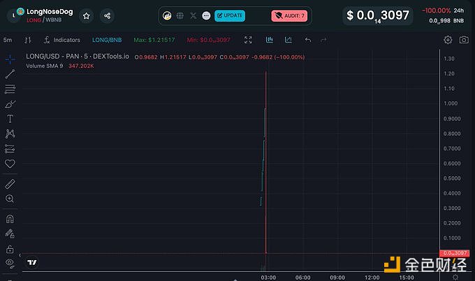 图片[1] - LongNoseDog代币LONG发生RugPull，攻击者获利998.7枚BNB