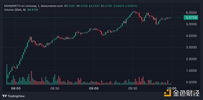 图片[1] - 某聪明钱花费211.07枚ETH买入45.6万枚SAVM，目前已获利72万美元