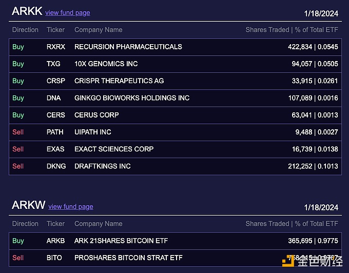 图片[1] - ARK Invest昨日买入365,695份ARK 21Shares比特币ETF