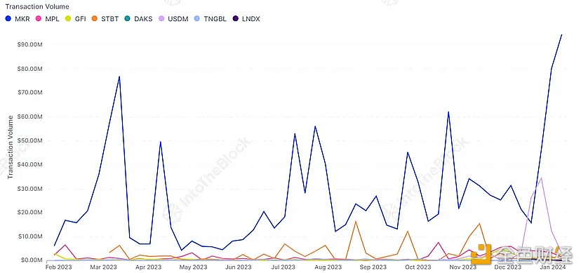 图片[1] - IntoTheBlock：MKR日均交易量达9450万美元，在RWA协议代币中排名第一