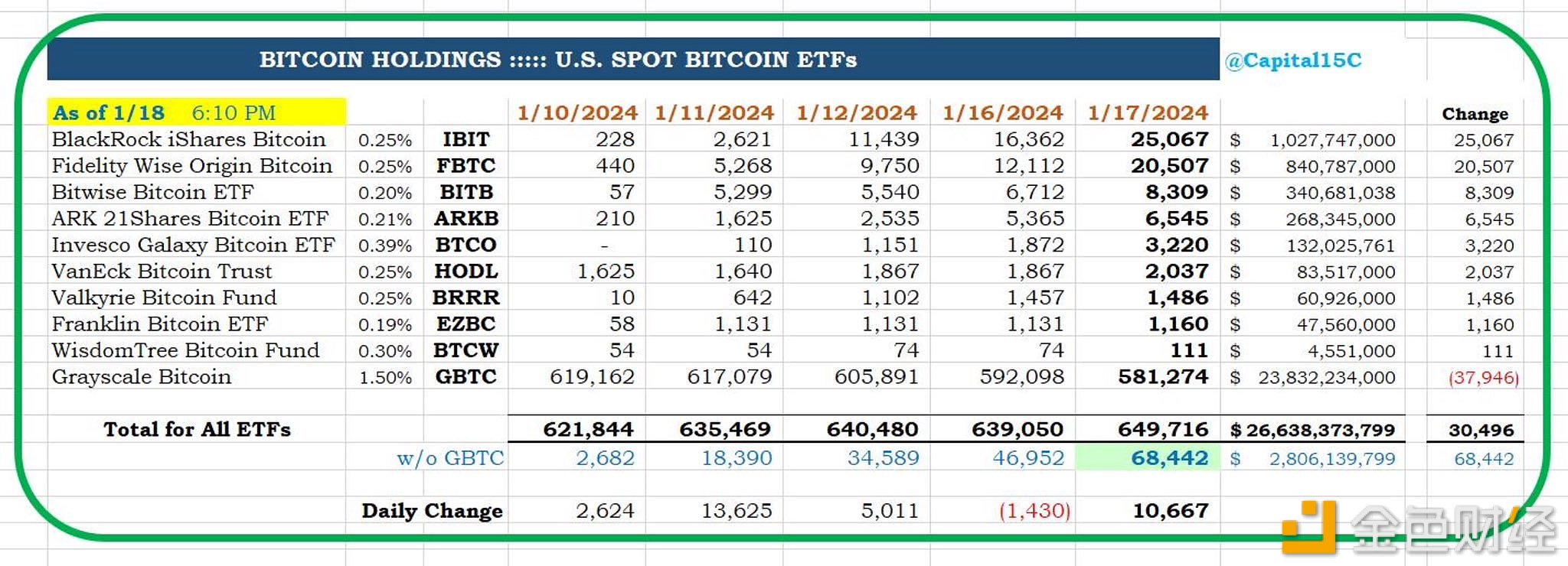 图片[1] - GBTC昨日有10,824枚BTC流出