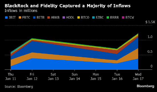 图片[1] - 贝莱德比特币现货ETF率先突破10亿美元门槛 富达投资紧随其后
